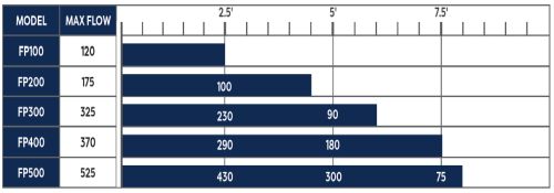 Atlantic FP-Series Chart